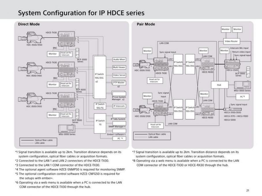  Sony HDC Series . Page 21