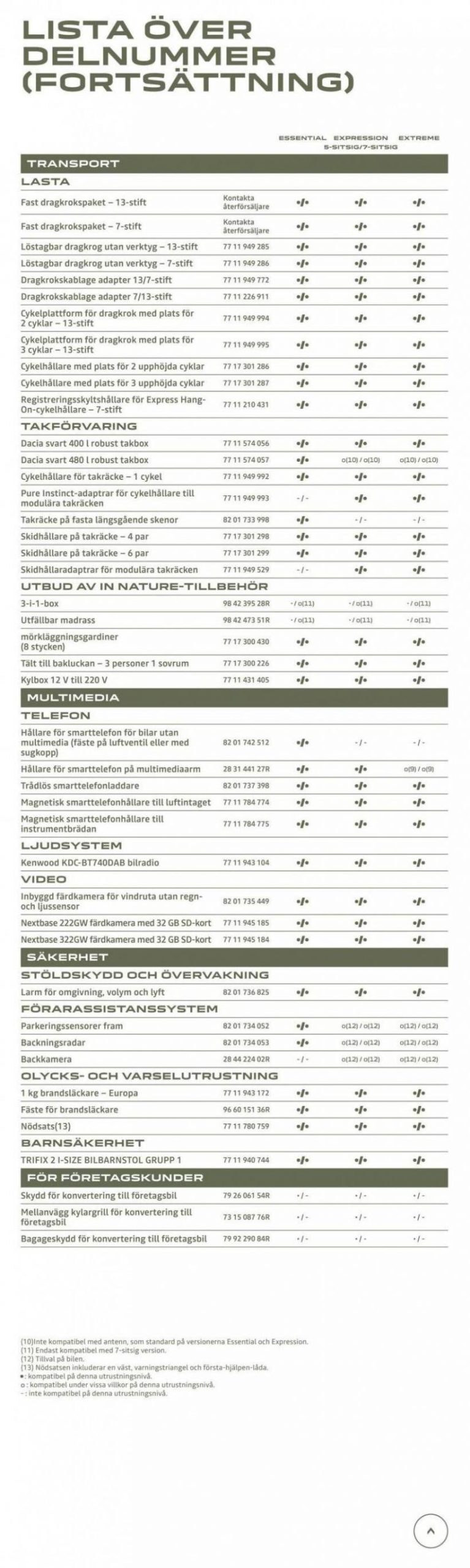 Dacia Jogger - Tillbehörskatalog. Page 20