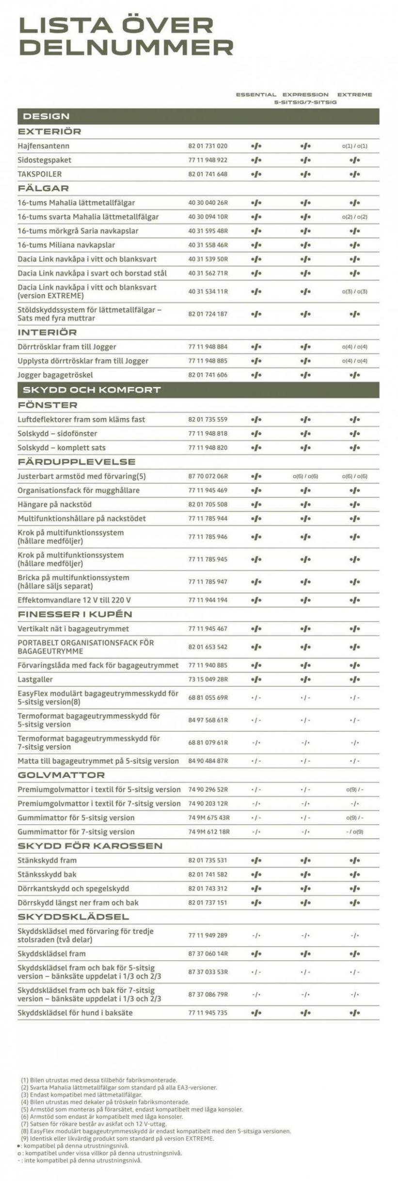 Dacia Jogger - Tillbehörskatalog. Page 19